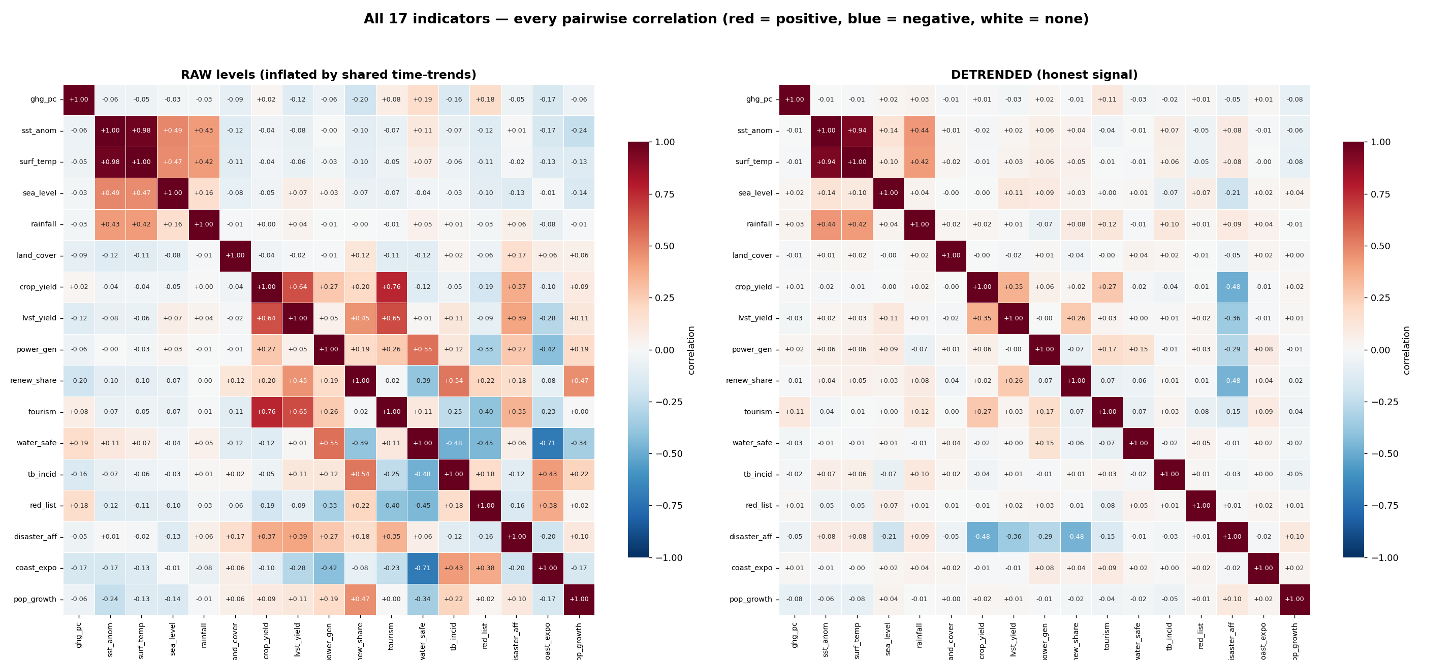 Exploratory heatmap of pairwise correlations across 17 climate, exposure, energy, water and development indicators.
